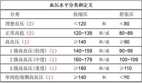 血压|65岁以上老年人，血压多少才正常？医生给出合理解释，了解一下吧