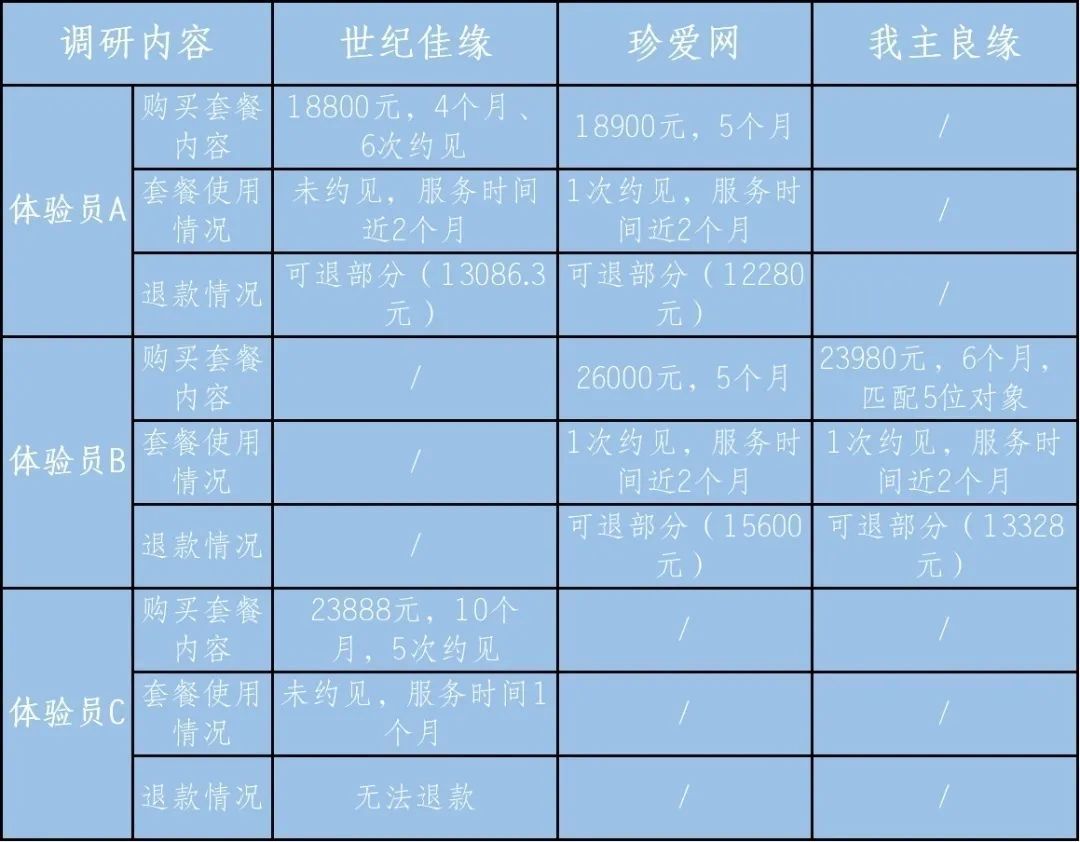 世纪佳缘|注意！这几个婚恋平台被点名