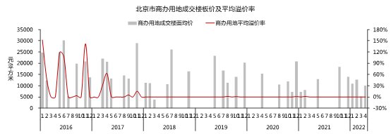 商务区|4月刊|北京商办市场月度报告