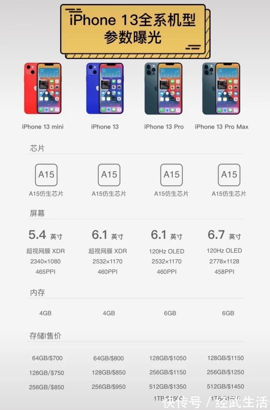 定价|苹果加“量”不加价：iPhone13定价曝光，或将创下苹果最低定价！