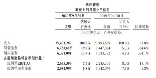缩水|美团三季报：外卖收入207亿！王兴身价却缩水105亿！