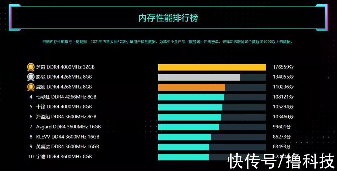 显卡|鲁大师2021年度PC硬件报告：AMD跑分超神，华米OV入局笔记本