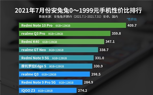 ufs3.1|安兔兔公布7月安卓手机性价比榜，Redmi连夺三冠