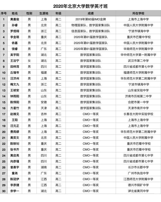 浙江10人 宁波竟无一人上榜？“数学领军计划”选拔结果出炉