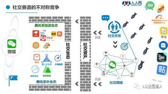 社交软件|从社会学概念，微信面向竞争者们的非对称式竞争，看社交是什么