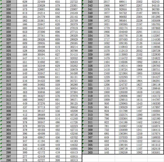 通高校招生|全国20个省市2020年高考成绩一分一段表汇总！2021考生家长收藏！