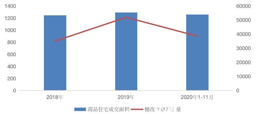 缩量|棚改规模缩水65%，三四线楼市将迎新一轮调整期