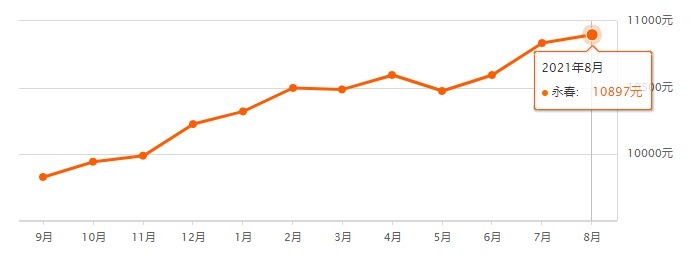 房价|最新!泉州各区县8月份房价表来了……