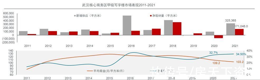 业态|调整与转型，拥抱高质量发展——戴德梁行2021-22年终武汉房地产市场回顾与展望