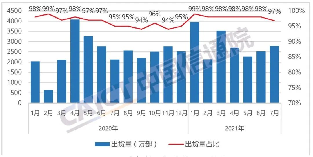提升|中国信通院：7月国内手机出货量2870万部，同比增长28.6%，5G手机占比提升至79.6%