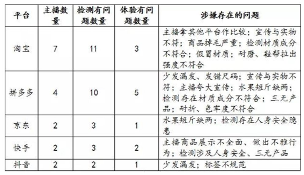 拼多多|不只逃税！消保委再曝主播违规现象：三成带货不合格