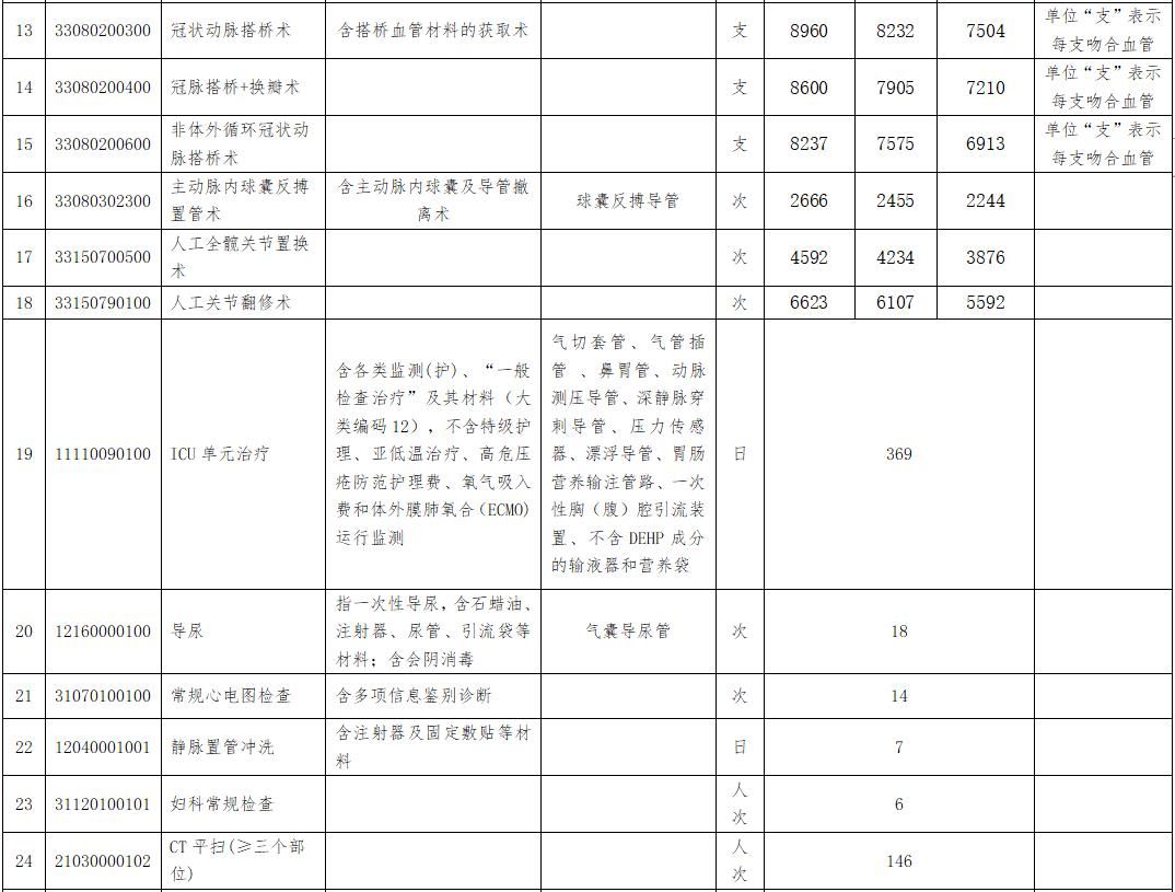 髋关节|@衢州人，9月1日起，这些医疗服务项目价格将调整……