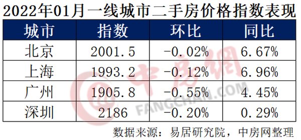 环比|288城房价：开年新房、二手房价格下跌城市进一步扩大