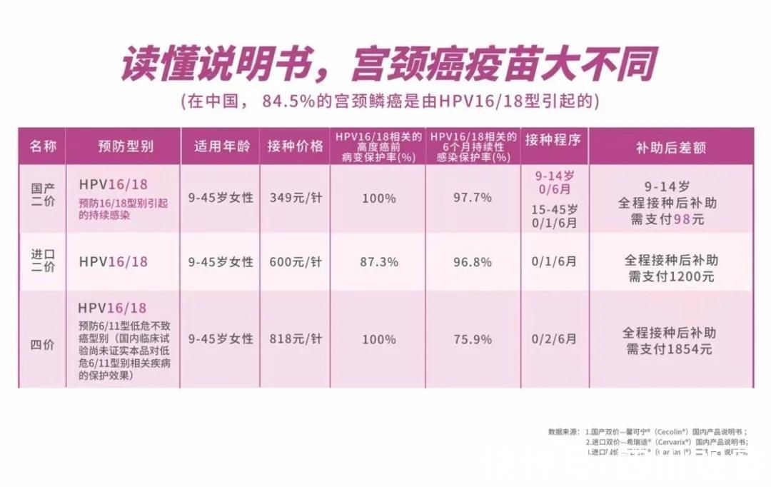 hpv疫苗|成都市HPV疫苗接种政策解读 二价疫苗和四价疫苗如何选？