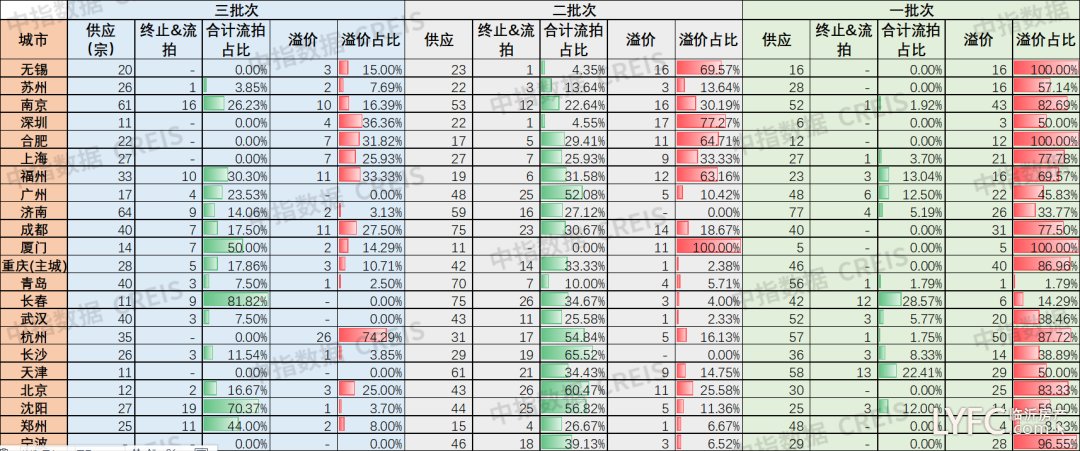 完成率|集中供地收官,2021还是“未来十年里最好的一年”?