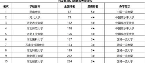 河北省最新大学榜单出炉！燕大再夺第一！网友：河工大江河日下！