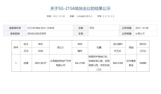 小店区|成交价3.369亿元 太原星邦房地产摘得小店区一宗商住地块