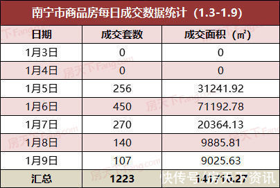 成交量|上周南宁成交量1223套 面积约14万㎡