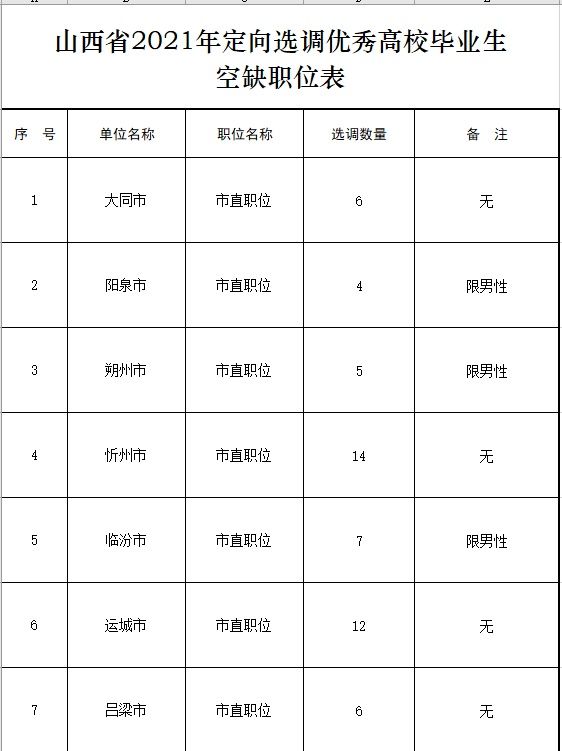 54人！山西省2021年定向选调优秀高校毕业生开始补录了