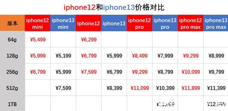 华为|iPhone13预售，官网被“抢”崩了，而这也仅仅是一个开始