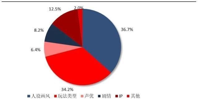 角色|深度解析角色为基，剧情为纲的二次元游戏研发层面