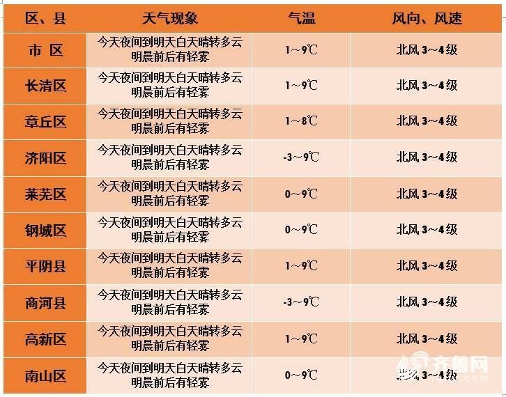  时刻|海丽气象吧丨-3℃+雨夹雪！山东继续发布寒潮蓝色预警 入冬以来最冷时刻