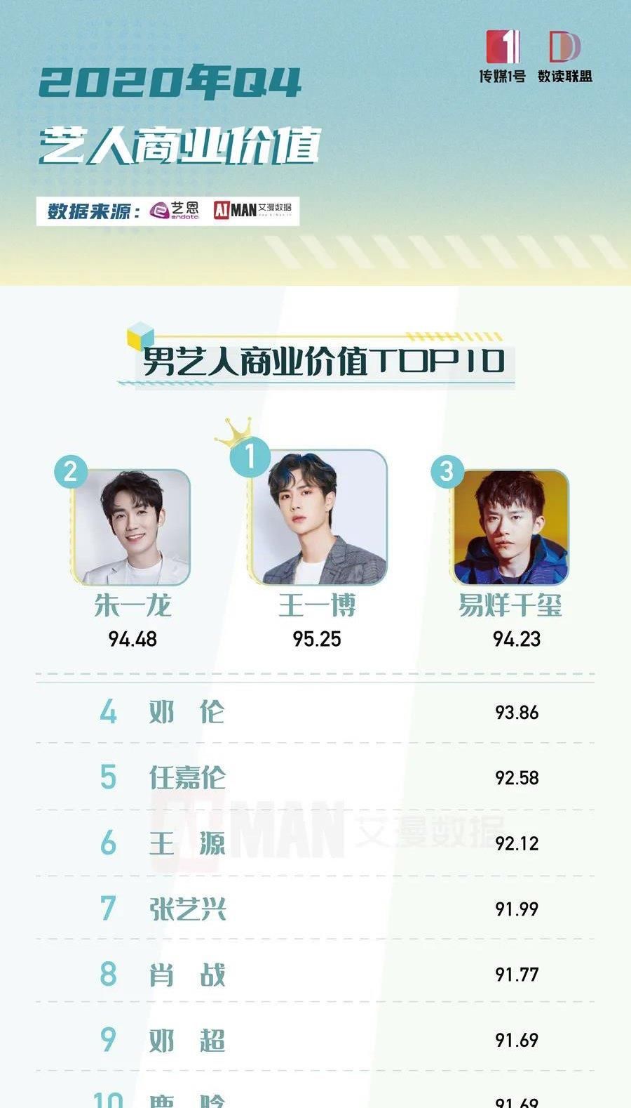 王一博的一是第一的一,这么多个一是真没想到,酷盖就是做得到!