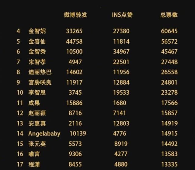 最美面孔喻言反超孔雪儿成新门面，热巴排名最高，第一实至名归