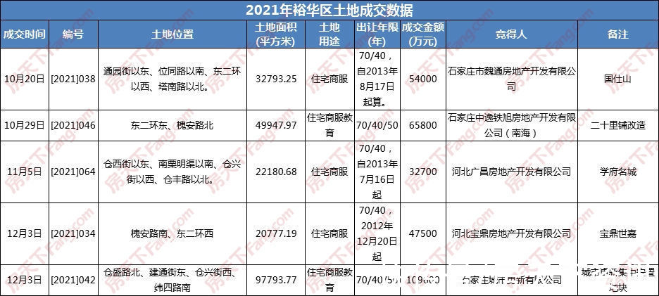 石家庄|2021年石家庄仅卖地3800亩吸金超261亿 创近六年新低 品牌房企哑火