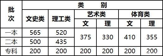 本科|今日，多地高考分数线公布!