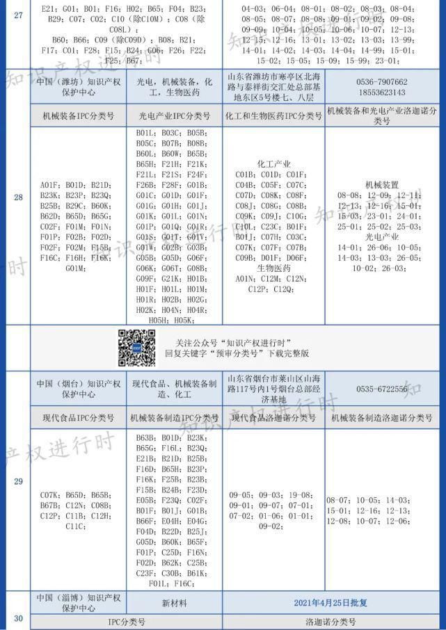 全国各知识产权保护中心专利预审IPC及洛迦诺分类号