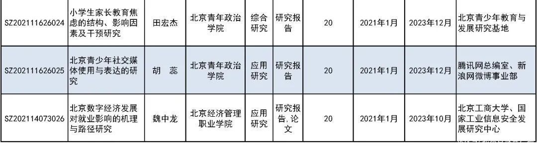 来看|31所市属高等学校443个项目受资助！快来看有你母校吗？