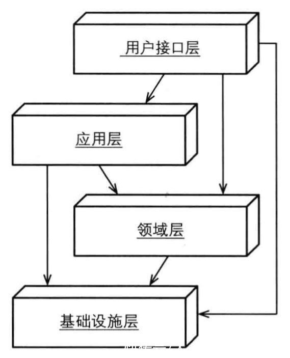 业务|如何从0到1实践DDD