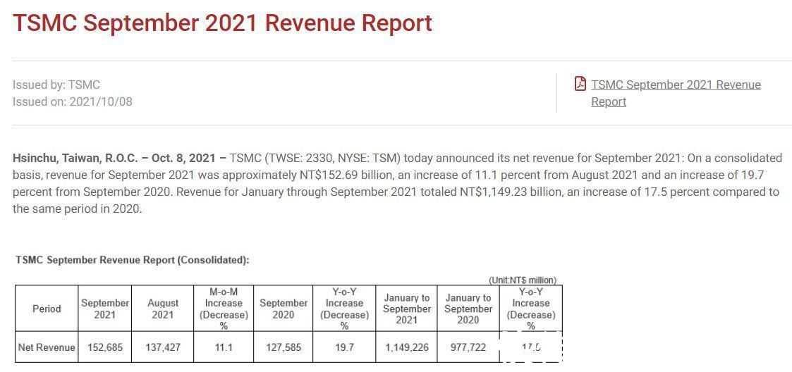 销售额|台积电：9月销售额1526.9亿台币，同比增长19.7%