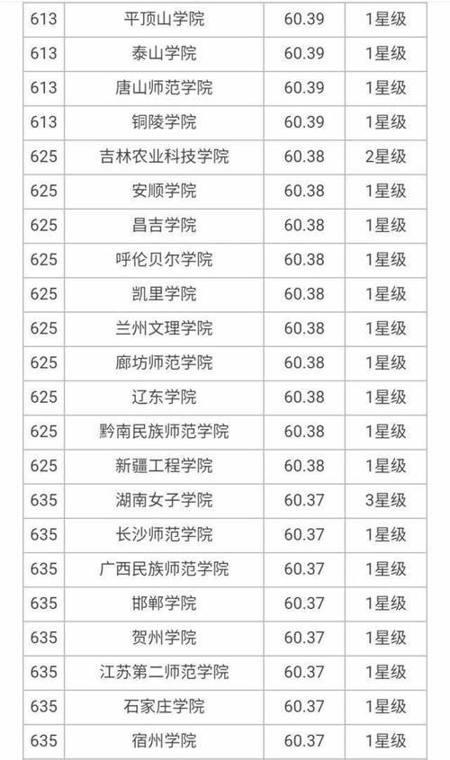 大学|7所8星、18所7星、24所6星大学上榜，2020年700所最好大学榜单！