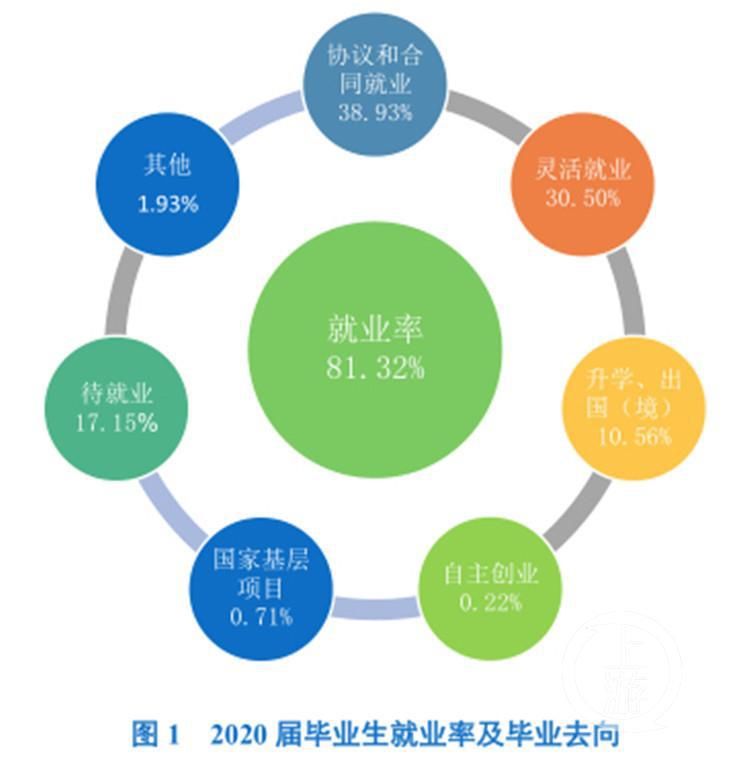 长江师范学院2020届毕业生近七成留渝就业