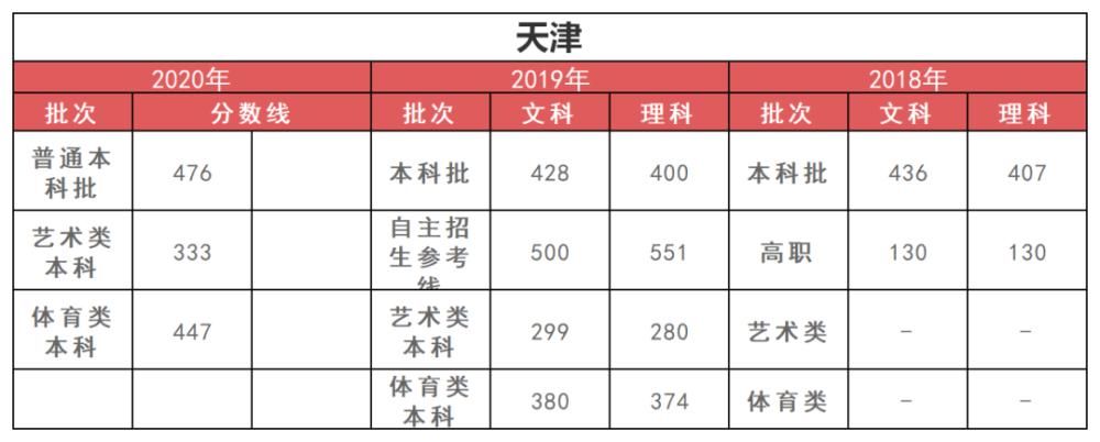 孩子|高中三年，每个阶段考多少分才正常？快对比一下（附近3年各省分数线）