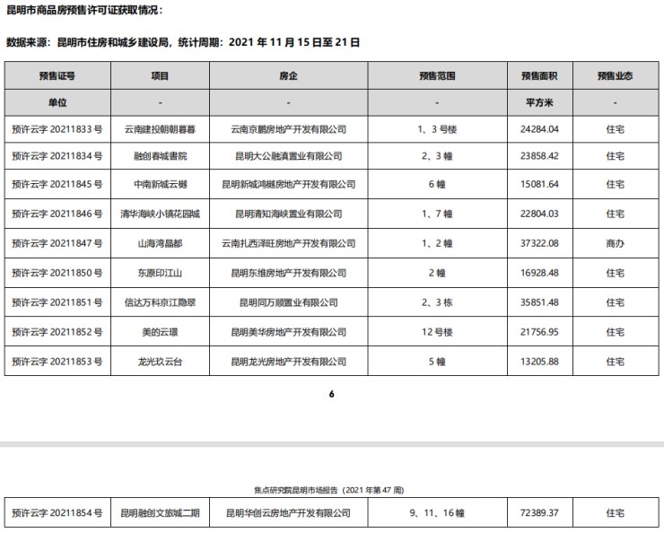 项目|第47周丨供应大幅上扬但成交震荡 项目开盘去化效果不佳