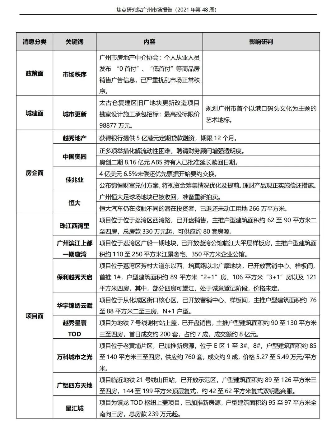 广州市房地产中介协会|一手住宅成交2722套环比升53.70%,入市项目激增