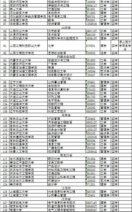 高校释放一重要信号，撤销518个专业新增37个，你专业中没