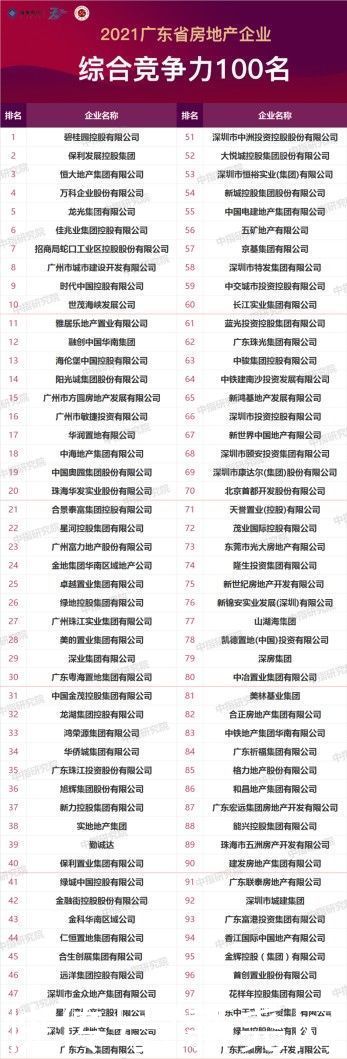 智慧云|综合实力受肯定 实地集团进入广东省房企综合竞争力前100名
