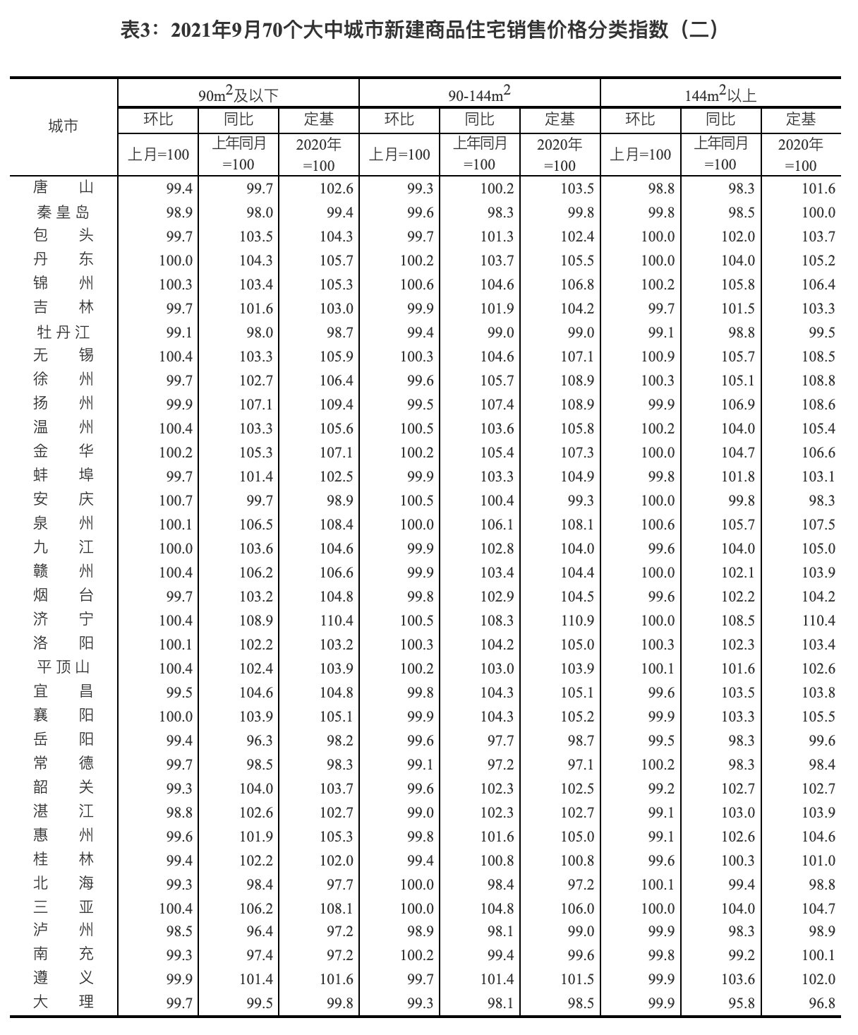 住宅|9月份一线城市新房同比上涨5.3%，二手房涨7.7%