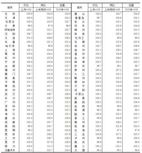 住宅|最新70城房价出炉！这个大城市二手房领涨