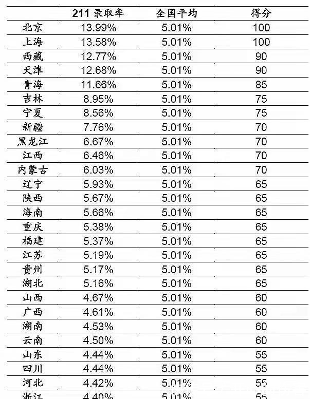 全国|全国211高校分8个档次，平均录取率仅为5%，考上这些高校才算学霸