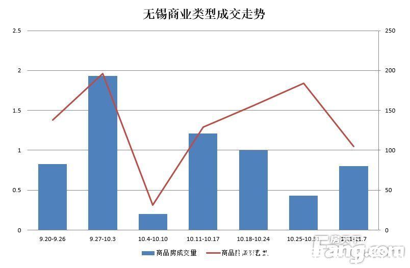 套数|周成交：受“月初效应”影响 成交量有所回落