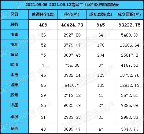 成交量|上周青岛新房、二手房成交量双双走低!