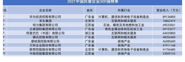 物流|中国企业500强出炉，京东成中国第二大民企，刘强东再次王者归来