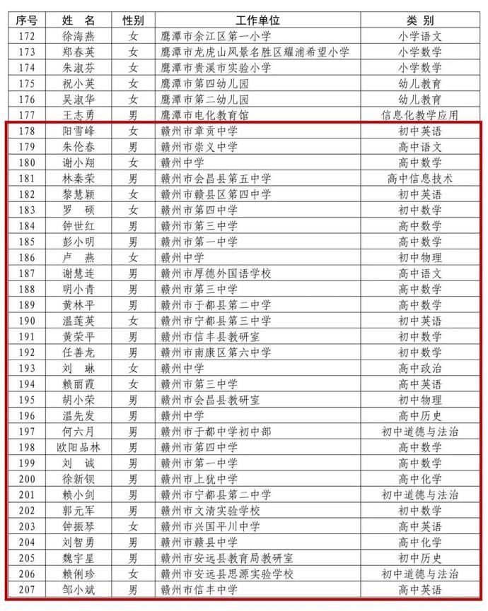 省里公布！赣州295名教师入选！