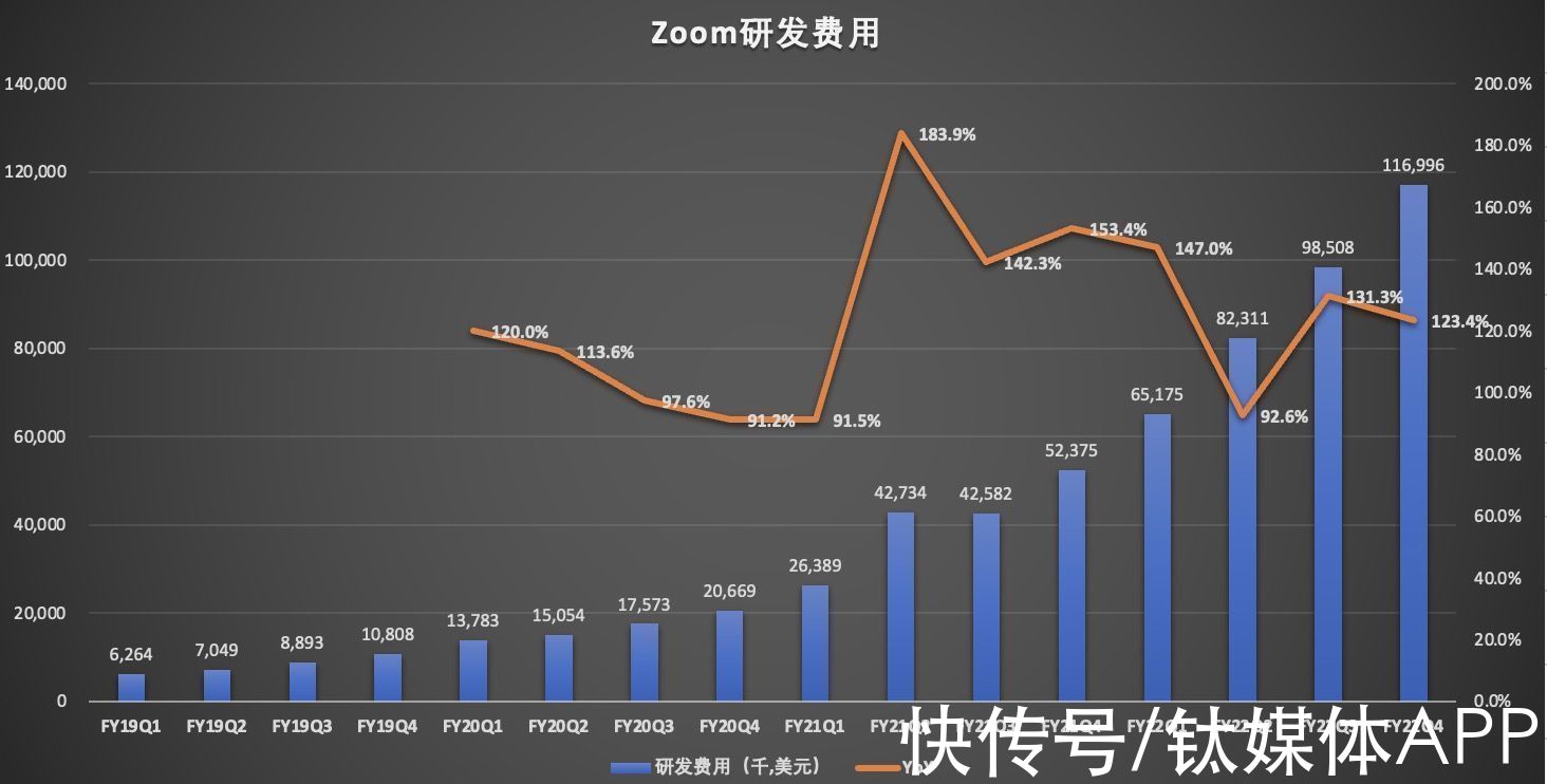 zoom|Zoom熄火，高增长神话还会重启吗？