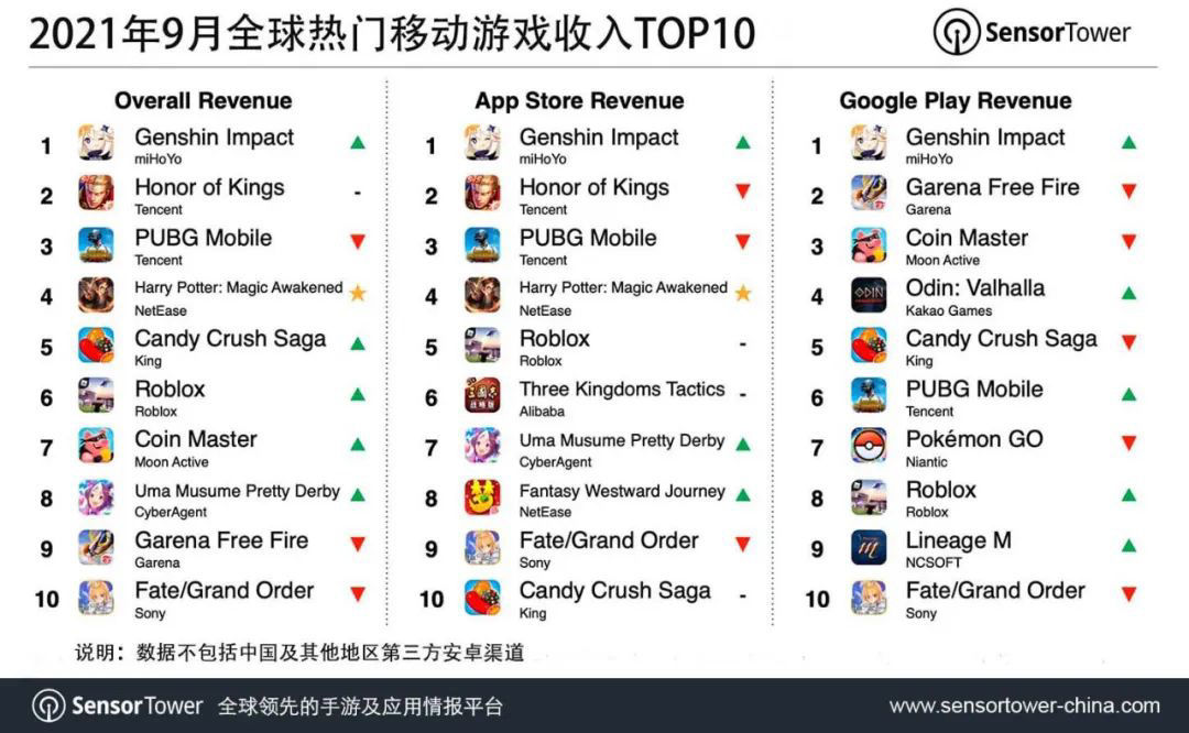 收入|2021年9月全球热门移动游戏收入TOP10：原神位居榜首